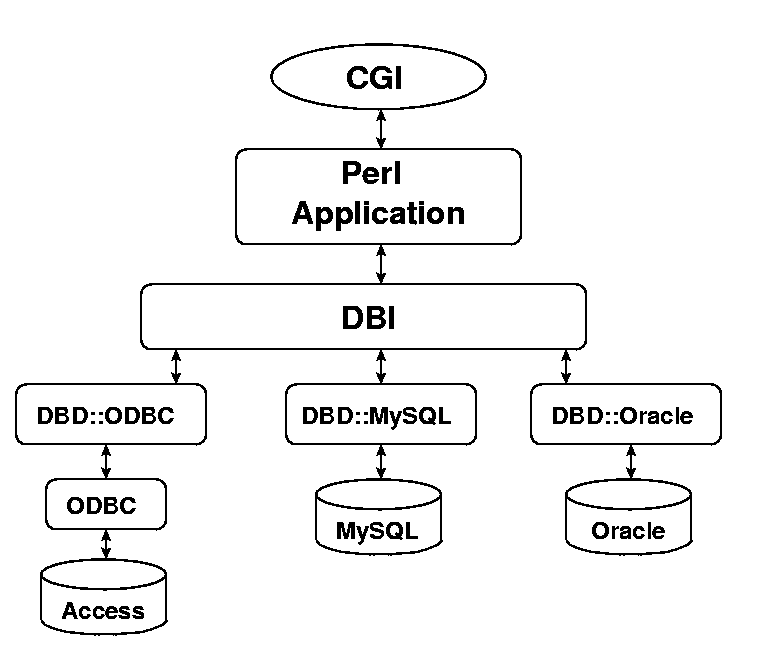 schematic view of Perl DBI and DBD